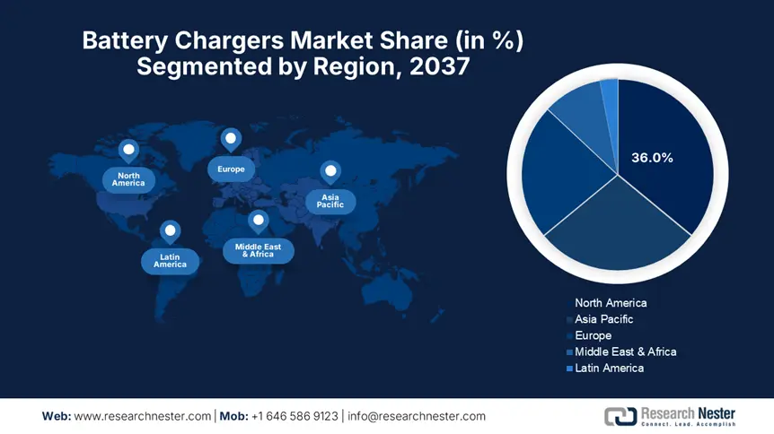 Battery Chargers Market size